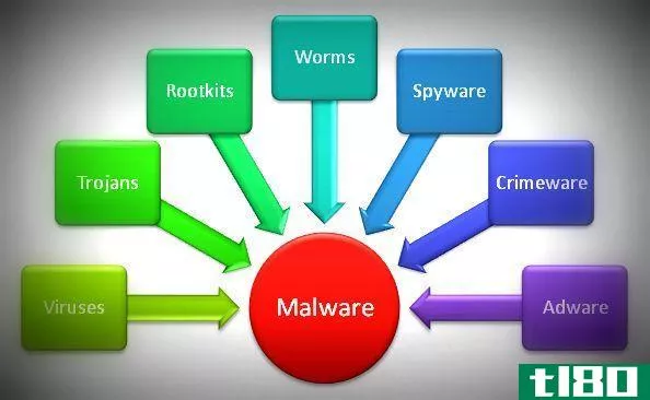 恰当的(apt)和大多数恶意软件(most malware)的区别