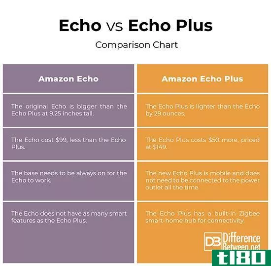回声(echo)和回声增强(echo plus)的区别