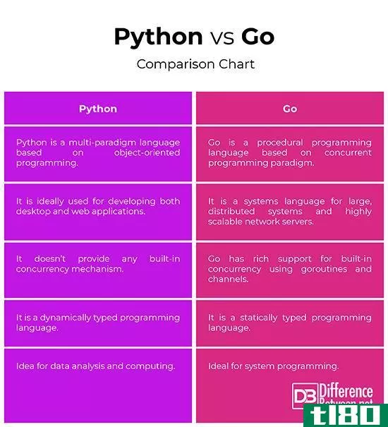 python(python)和去(go)的区别