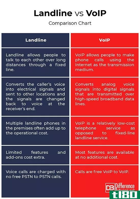 固定电话(landline)和****(voip)的区别