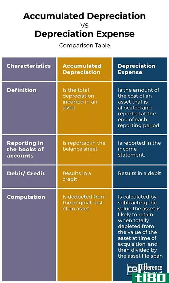 累计折旧(accumulated depreciation)和折旧费(depreciation expense)的区别