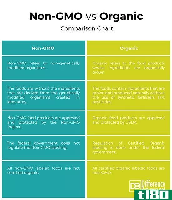 非转基因(non-gmo)和有机的(organic)的区别