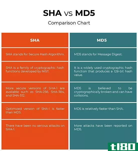沙(sha)和md5型(md5)的区别