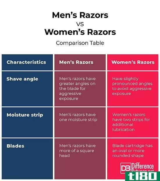 男式剃须刀(men’s razors)和女式剃须刀(women’s razors)的区别