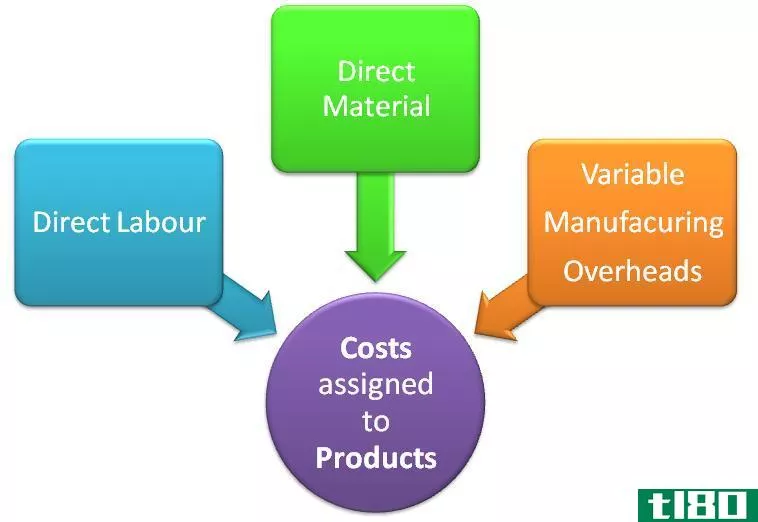吸收成本法(absorption costing)和边际成本法(marginal costing)的区别