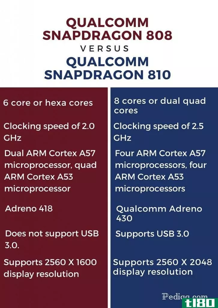 高通snapdragon 808(qualcomm snapdragon 808)和810(810)的区别