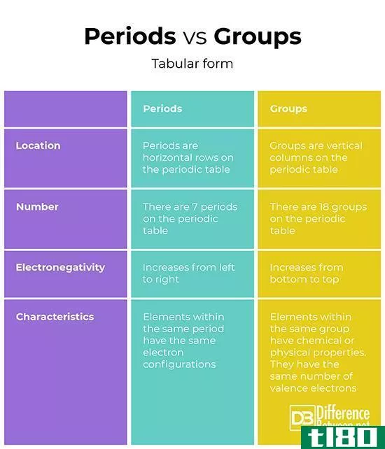 时期(periods)和组(groups)的区别