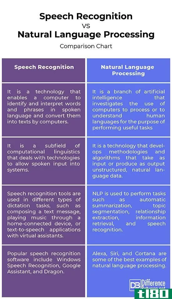 语音识别(speech recognition)和自然语言处理(natural language processing)的区别
