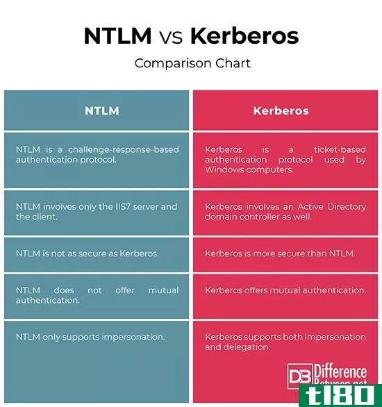 ntlm公司(ntlm)和kerberos(kerberos)的区别