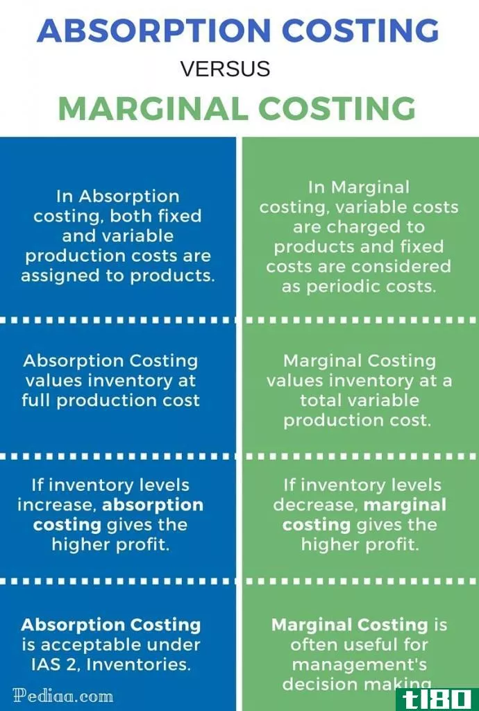 吸收成本法(absorption costing)和边际成本法(marginal costing)的区别