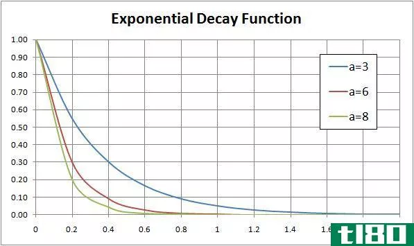 指数增长(exponential growth)和指数衰减(exponential decay)的区别