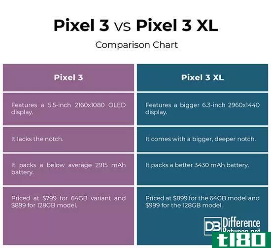像素3(pixel 3)和像素3 xl(pixel 3 xl)的区别