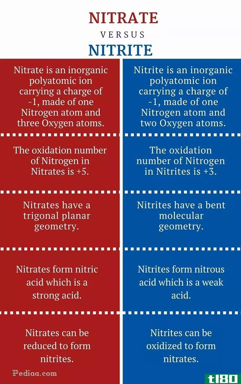 硝酸盐(nitrate)和亚硝酸盐(nitrite)的区别