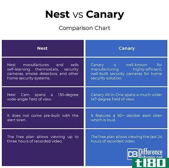 巢(nest)和金丝雀(canary)的区别