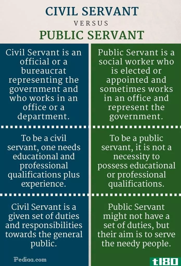 公务员(civil servant)和公务员(public servant)的区别