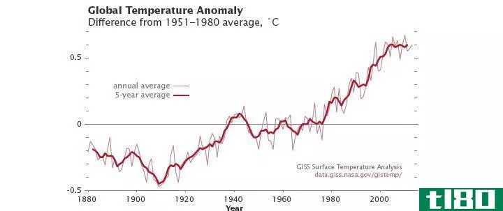 气候(climate)和温度(temperature)的区别