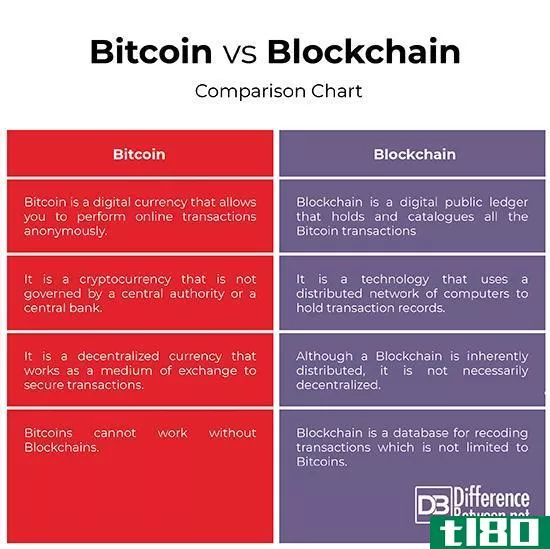 比特币(bitcoin)和块链(blockchain)的区别