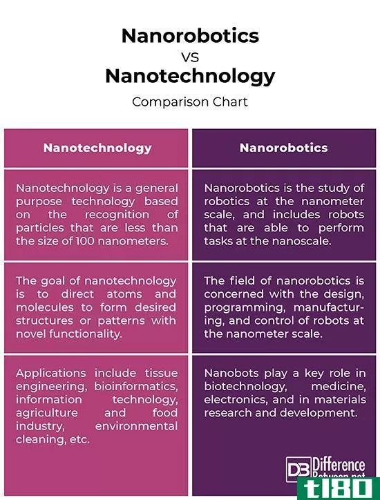 纳米机器人(nanorobotics)和纳米技术(nanotechnology)的区别