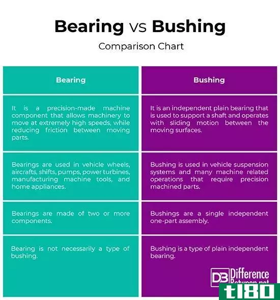 轴承(bearing)和套管(bushing)的区别