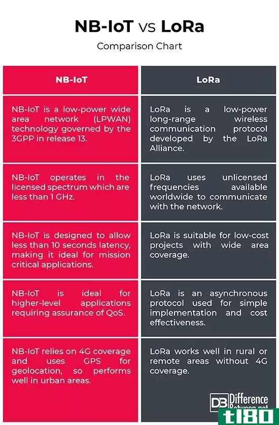 nb物联网(nb-iot)和劳拉(lora)的区别