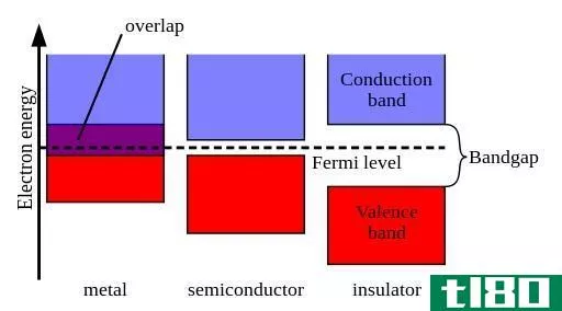 Difference Between p-type and n-type Semiconductor - Band_Gaps