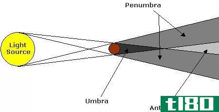 半影(penumbra)和本影(umbra)的区别
