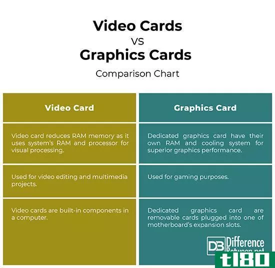 图形卡之间的差异(different between graphics card)和显卡(video card)的区别