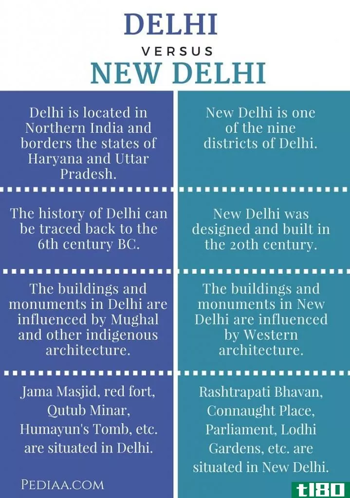 德里(delhi)和新德里(new delhi)的区别
