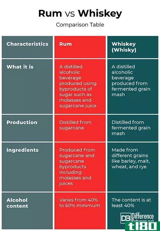 朗姆酒(rum)和威士忌(whiskey)的区别