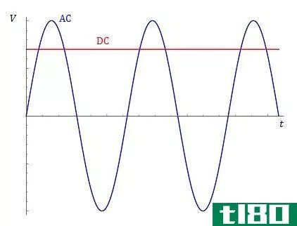 交流电(ac)和直流电流(dc current)的区别