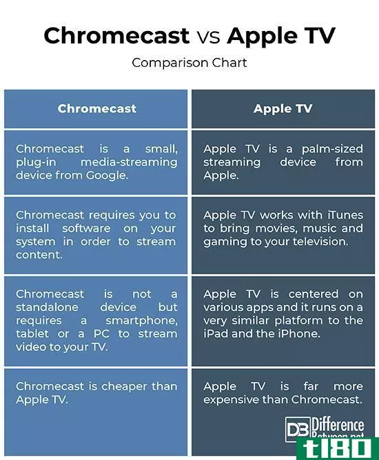 电视棒(chromecast)和苹果电视(apple tv)的区别