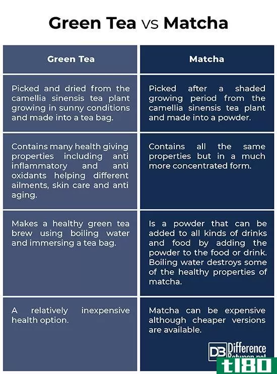 绿茶(green tea)和抹茶(matcha)的区别
