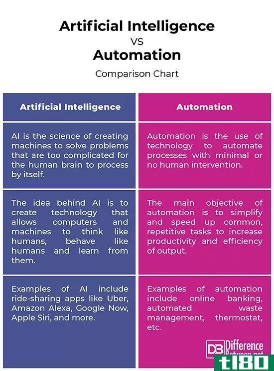 人工智能(ai)和自动化(automation)的区别