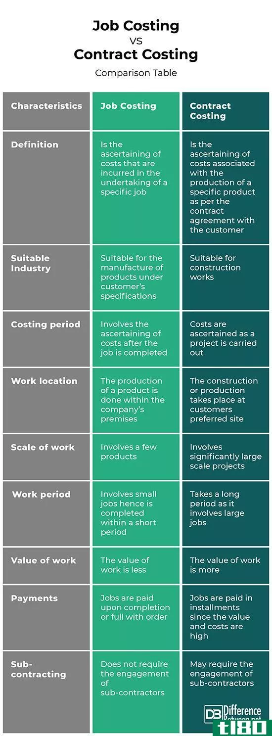 作业成本计算(job costing)和合同成本计算(contract costing)的区别