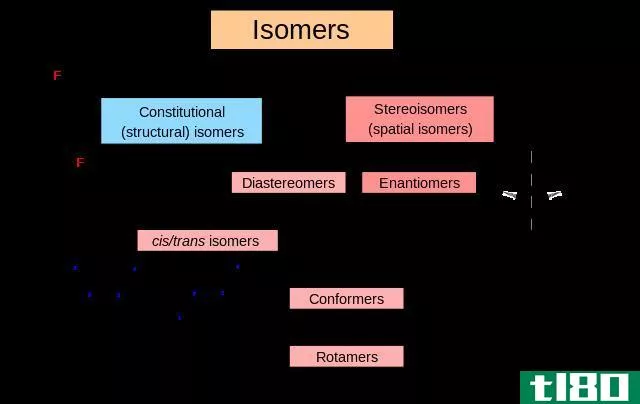 组成异构体(constitutional isomers)和立体异构体(stereoisomers)的区别