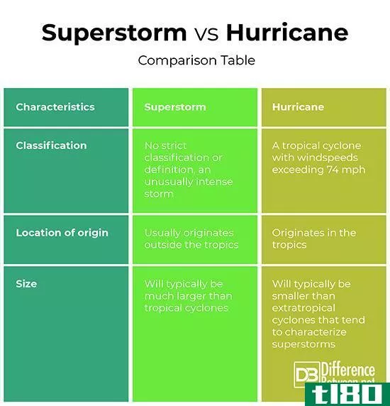 超级风暴(superstorm)和飓风(hurricane)的区别