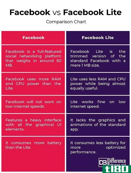 脸谱网(facebook)和facebook精简版(facebook lite)的区别