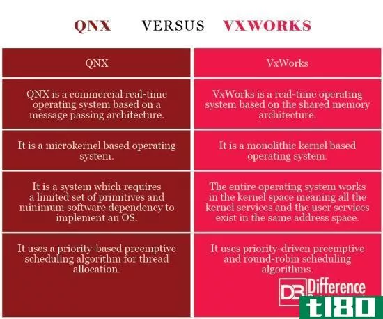 qnx公司(qnx)和嵌入式实时操作系统(vxworks)的区别