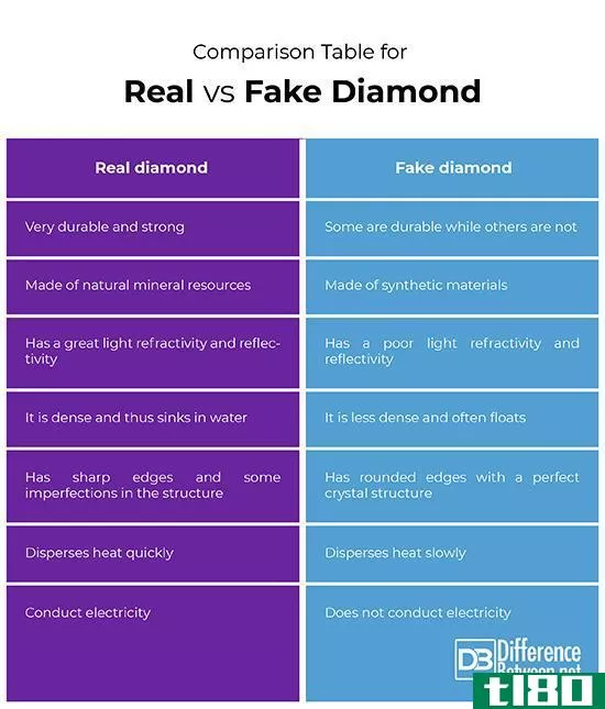 真钻石(real diamonds)和假钻石(fake diamonds)的区别