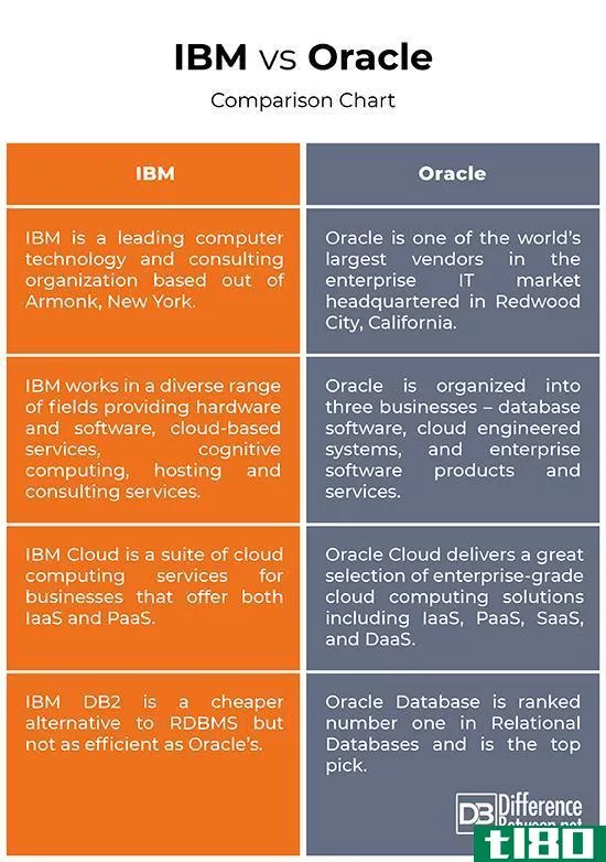 ibm公司(ibm)和神谕(oracle)的区别