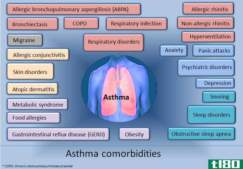 慢性阻塞性肺病(copd)和哮喘治疗(asthma treatment)的区别
