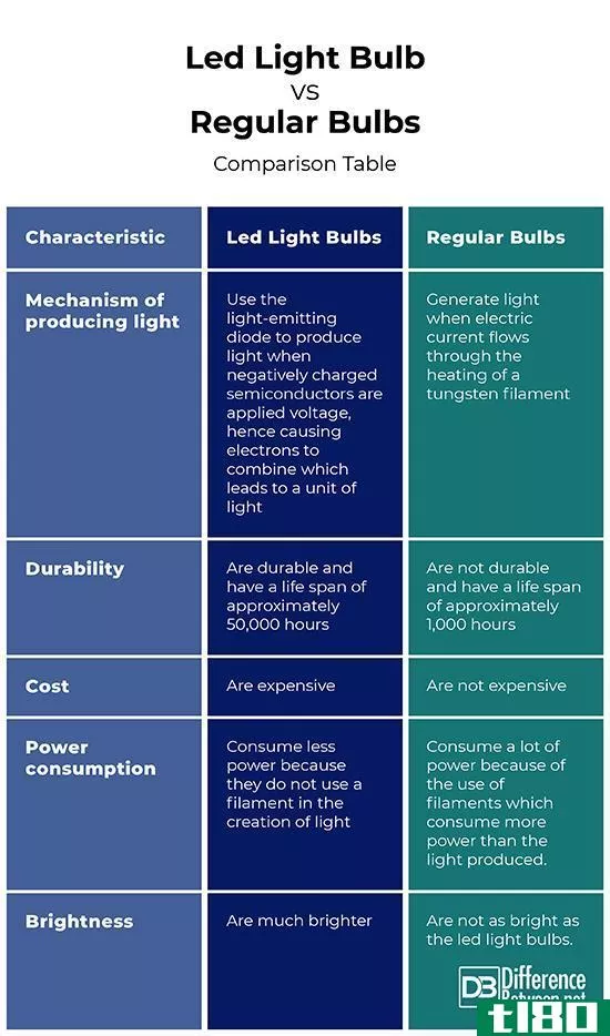 led灯泡(led light bulb)和普通灯泡(regular bulb)的区别