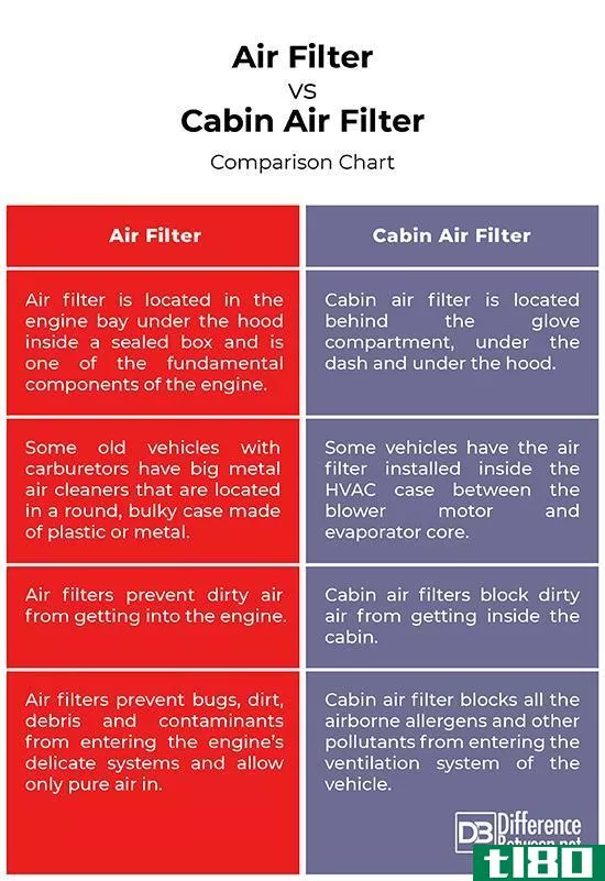 空气过滤器(air filter)和座舱过滤器(cabin filter)的区别