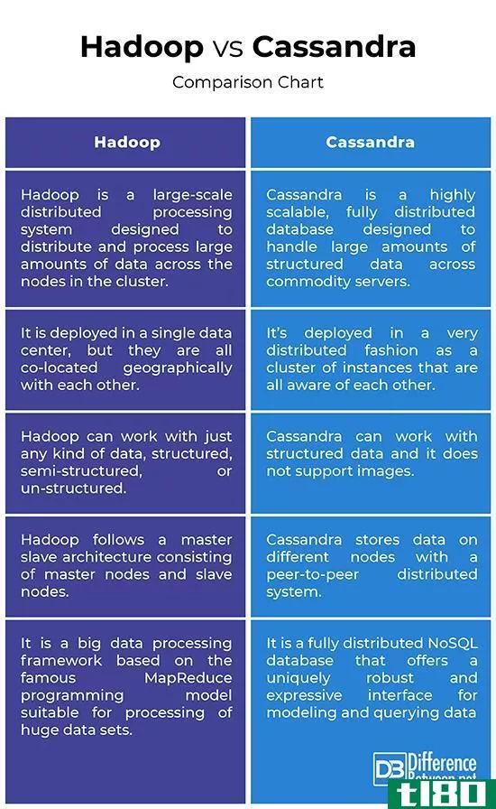 hadoop软件(hadoop)和卡桑德拉(cassandra)的区别