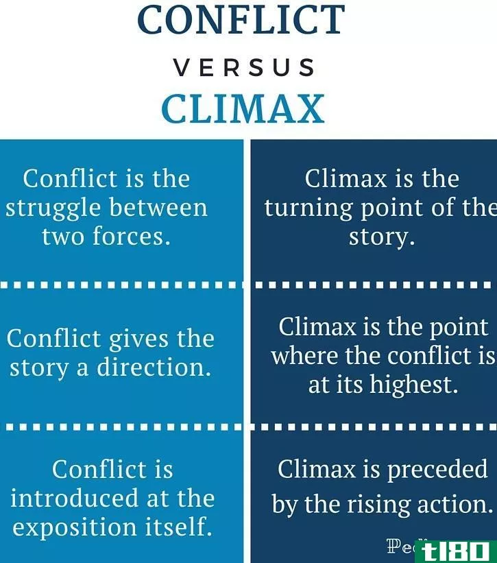 冲突(conflict)和**(climax)的区别