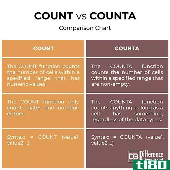 计数(count)和伯爵(counta)的区别