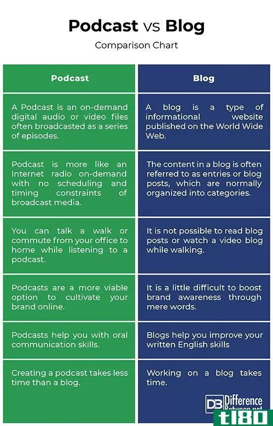 播客(podcast)和博客(blog)的区别