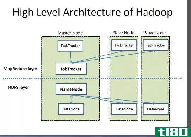 hadoop软件(hadoop)和数据库(mongodb)的区别