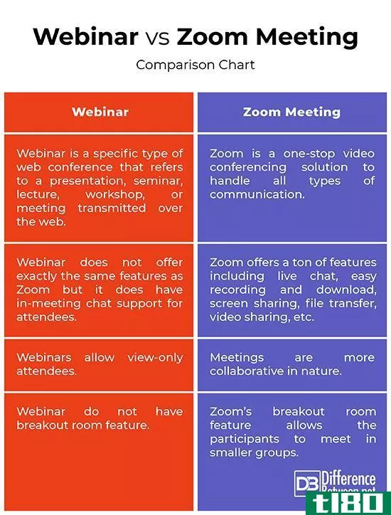 网络研讨会(webinar)和会议缩放(meeting zoom)的区别