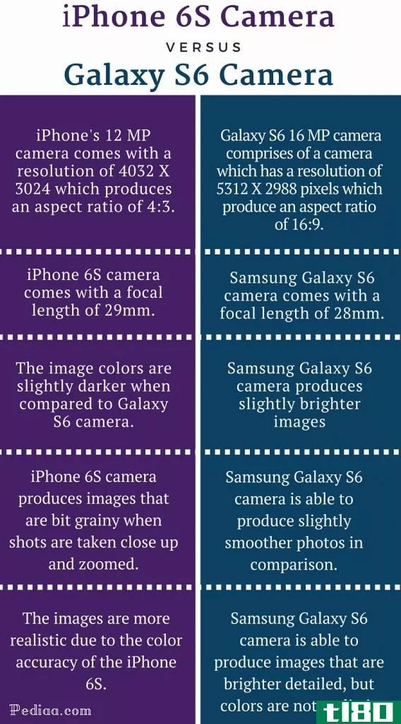 iphone 6s(iphone 6s)和galaxy s6照相机(galaxy s6 camera)的区别
